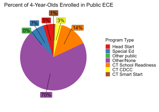 pie chart illustrating percentage of 4 year olds enrolled in connecticut state ECE programs