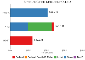 bar graph demonstrating connecticut state spending per child enrolled in cdcc