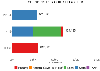 bar graph demonstrating connecticut state spending per child enrolled in state preschool