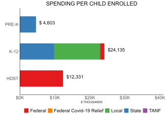 bar graph demonstrating connecticut state spending per child enrolled in smart start