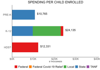 bar graph demonstrating connecticut state spending per child enrolled in school readiness program