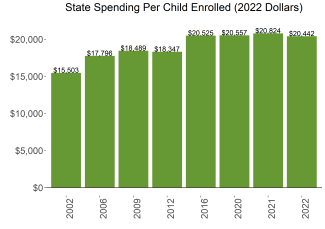 bar graph demonstrating DC spending per child enrolled in public ECE