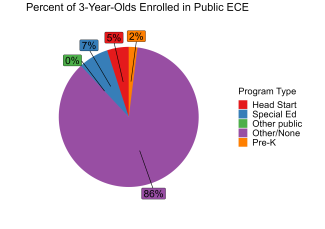 pie chart illustrating percentage of 3 year olds enrolled in delaware public ECE