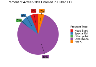 pie chart illustrating percentage of 4 year olds enrolled in delaware public ECE