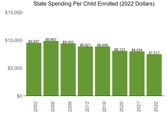 bar graph demonstrating delaware state spending per child enrolled in state preschool