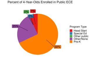 pie chart illustrating percentage of 4 year olds enrolled in florida public ECE
