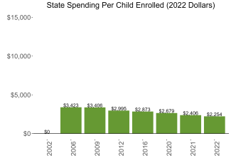 bar graph demonstrating florida state spending per child enrolled in state preschool