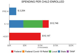 bar graph demonstrating florida state spending per child enrolled in state preschool