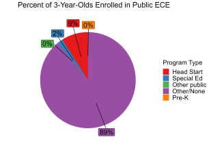 pie chart illustrating percentage of 3 year olds enrolled in georgia public ECE