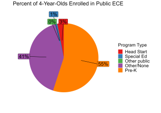 pie chart illustrating percentage of 4 year olds enrolled in georgia public ECE