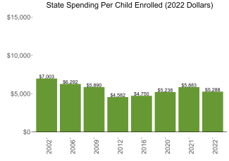 bar graph demonstrating georgia state spending per child enrolled in state preschool