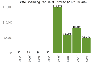 Guam Spending Graph