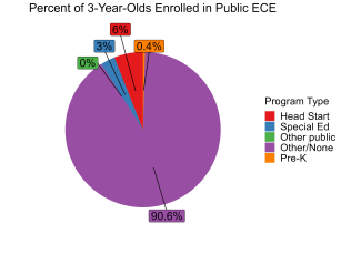 pie chart illustrating percentage of 3 year olds enrolled in hawaii public ECE