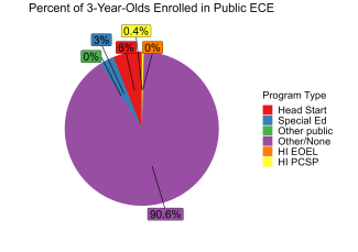 pie chart illustrating percentage of 3 year olds enrolled in different hawaii public ECE programs