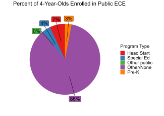 pie chart illustrating percentage of 4 year olds enrolled in hawaii public ECE