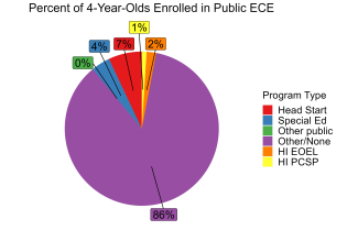 pie chart illustrating percentage of 4 year olds enrolled in different hawaii public ECE programs