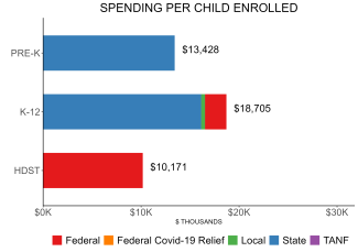 bar graph demonstrating hawaii state spending per child enrolled in EOEL