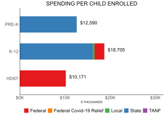 bar graph demonstrating hawaii state spending per child enrolled in state preschool
