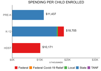 bar graph demonstrating hawaii state spending per child enrolled in SSPC