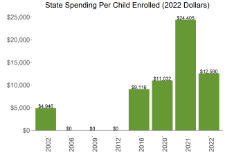 bar graph demonstrating hawaii state spending per child enrolled in state preschool