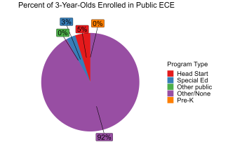 pie chart illustrating percentage of 3 year olds enrolled in idaho public ECE