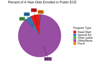 pie chart illustrating percentage of 4 year olds enrolled in idaho public ECE