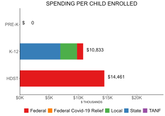 bar graph demonstrating idaho state spending per child enrolled in state preschool