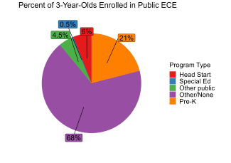 pie chart illustrating percentage of 3 year olds enrolled in illinois public ECE