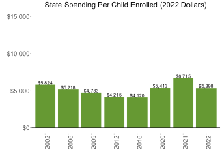 bar graph demonstrating illinois state spending per child enrolled in state preschool
