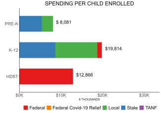 bar graph demonstrating illinois state spending per child enrolled in state preschool