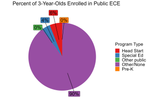 pie chart illustrating percentage of 3 year olds enrolled in indiana public ECE