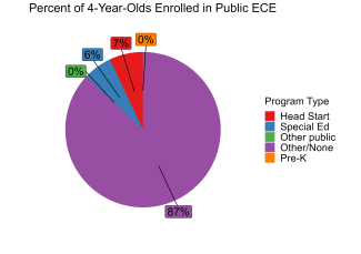 pie chart illustrating percentage of 4 year olds enrolled in illinois public ECE