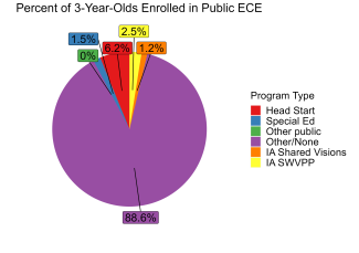 pie chart illustrating percentage of 3 year olds enrolled in iowa public ECE programs