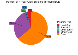 pie chart illustrating percentage of 4 year olds enrolled in iowa public ECE