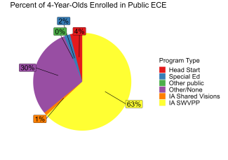 pie chart illustrating percentage of 4 year olds enrolled in iowa public ECE programs