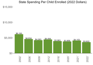 bar graph demonstrating iowa state spending per child enrolled in state preschool