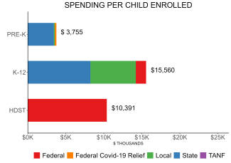 bar graph demonstrating iowa state spending per child enrolled in state preschool