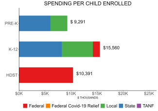 bar graph demonstrating iowa state spending per child enrolled in iowa shared visions