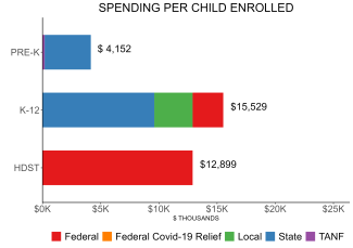 bar graph demonstrating kansas state spending per child enrolled in state preschool