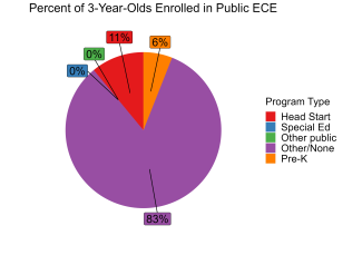 pie chart illustrating percentage of 3 year olds enrolled in kentucky public ECE