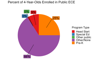 pie chart illustrating percentage of 4 year olds enrolled in kentucky public ECE