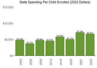 bar graph demonstrating kentucky state spending per child enrolled in state preschool