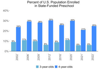 bar graph demonstrating percent of kentucky 3 and 4 year olds enrolled in state preschool