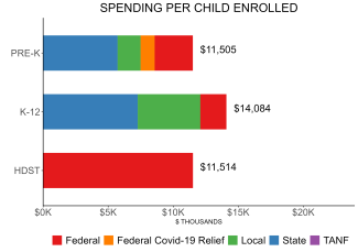 bar graph demonstrating kentucky state spending per child enrolled in state preschool