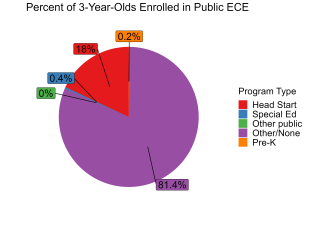 pie chart illustrating percentage of 3 year olds enrolled in louisiana public ECE