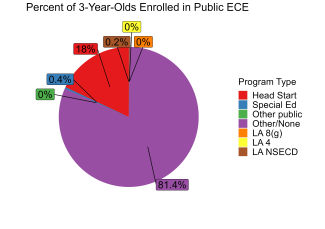 pie chart illustrating percentage of 3 year olds enrolled in louisiana public ECE programs