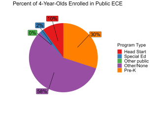 pie chart illustrating percentage of 4 year olds enrolled in louisiana public ECE