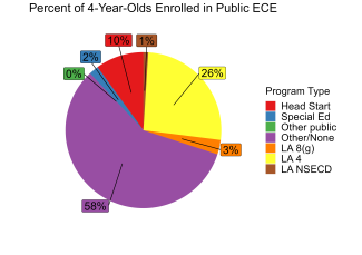 pie chart illustrating percentage of 4 year olds enrolled in louisiana public ECE programs