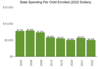 bar graph demonstrating louisiana state spending per child enrolled in state preschool