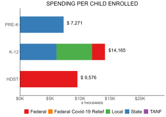 bar graph demonstrating louisiana state spending per child enrolled in NSECD